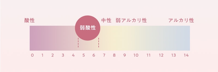 弱酸性