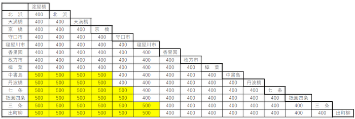 「プレミアムカー券」料金表 