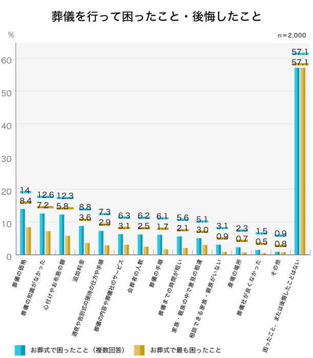 14％が「葬儀の価格」で困った・後悔した／葬儀を行って困ったこと・後悔したこと(複数回答)