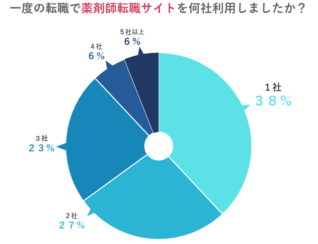 1度の転職で、薬剤師転職サイトを何社利用しましたか?
