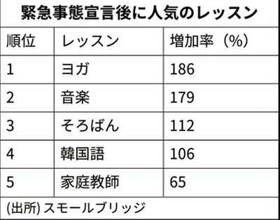 緊急事態で人気のオンライン習い事ランキング