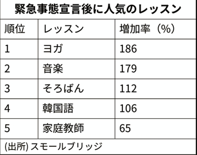 緊急事態で人気のオンライン習い事ランキング