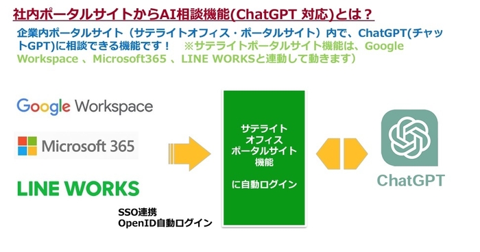 「ポータルサイト機能」に ChatGPT 相談機能を追加