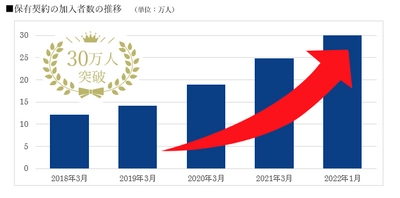 SBI生命、保有契約の加入者数が30万人を突破