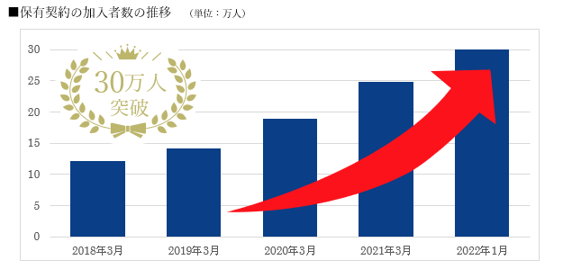 保有契約の加入者数の推移