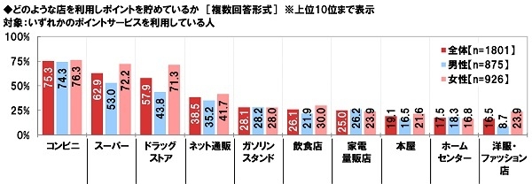 どのような店を利用しポイントを貯めているか