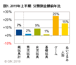 図1. 2019年上半期 分類別金額前年比