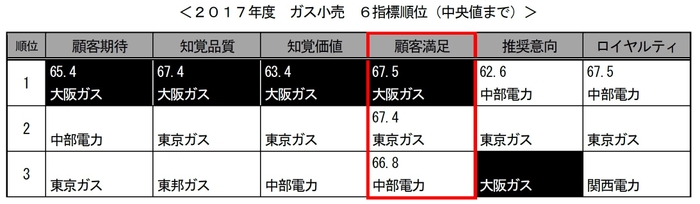 ガス小売