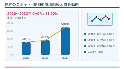 ロボット用PEEK市場調査：規模・状況・調べ方・算出方法