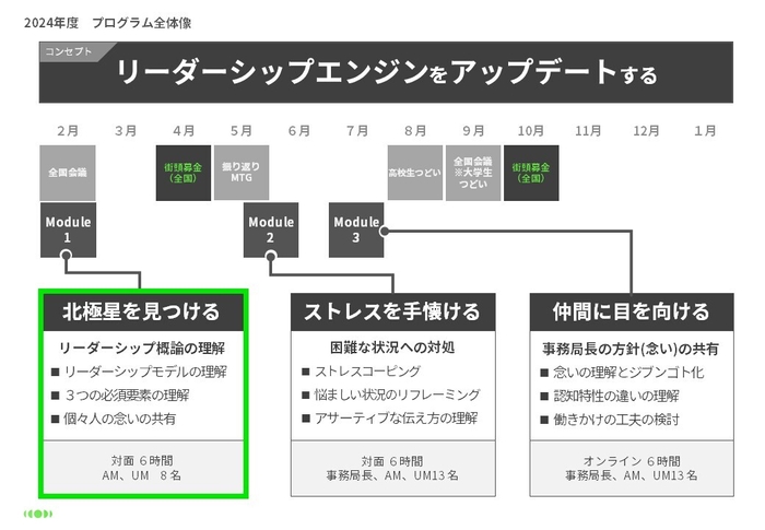 リーダーシップ研修概要図