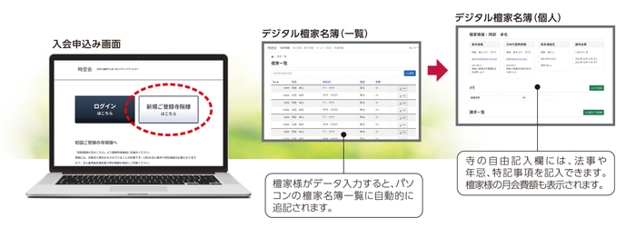 寺会費自動管理システム「結(むすぶ)」の利用イメージ