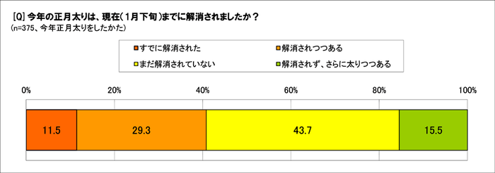 今年の正月太り、解消された?