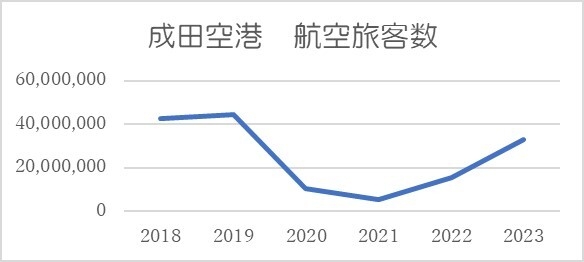 成田空港航空旅客数