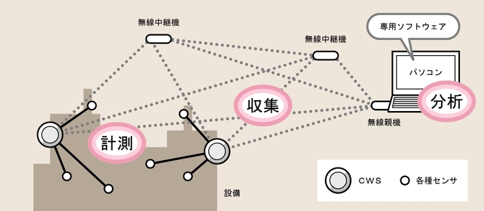 「CWS」を使ったIoTシステムの構成