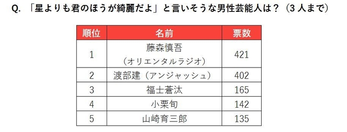 「星より君の方が綺麗だよ」と言いそうな男性芸能人は？