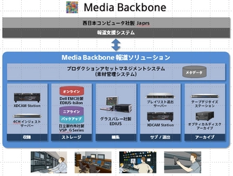 RKB毎日放送株式会社様より 「Media Backbone報道ソリューション」を受注