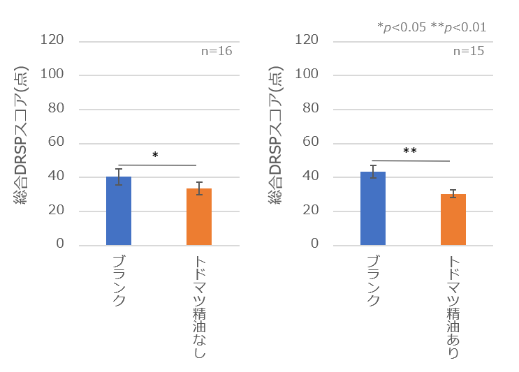 図2 トドマツ精油の練香水への配合によるPMS症状の比較／総合評価（スコア）