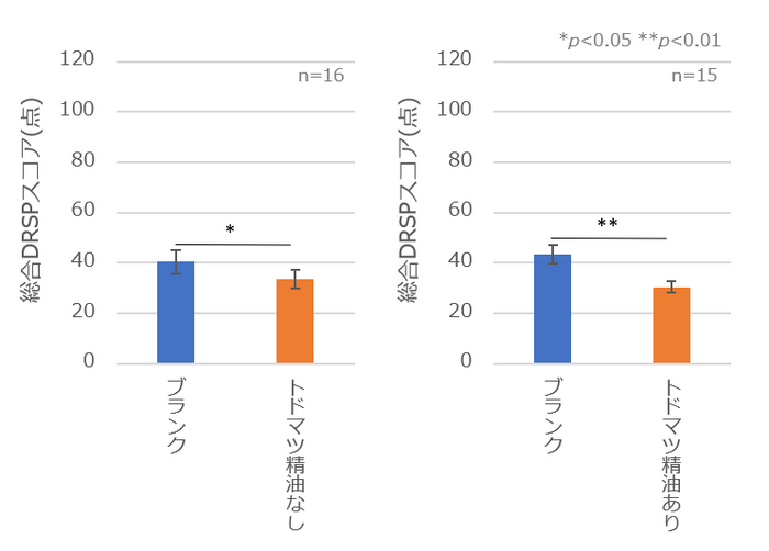 図2 トドマツ精油の練香水への配合によるPMS症状の比較／総合評価（スコア）