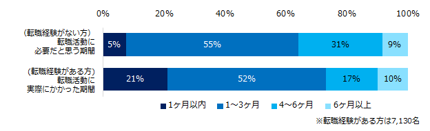 転職経験がない方は、転職活動で必要だと思う期間を教えてください。転職経験がある方は、転職活動で実際にかかった期間を教えてください。