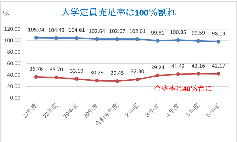 大学の入学定員充足率と合格率の推移
