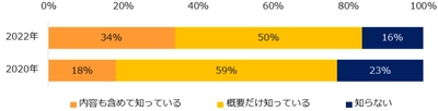 497社が回答！「パワハラ対策」実態調査2022 「パワハラ防止法」の認知度は2020年調査時の77％から84％に上昇。 パワハラ対策を進める上での課題、 「管理職や経営層の理解の低さ」「パワハラの基準が曖昧」。