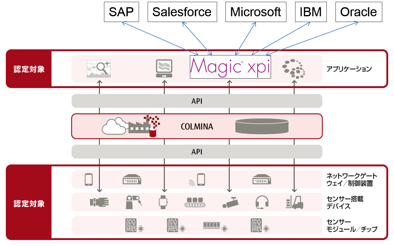 データ連携ツール「Magic xpi」が富士通の製造業向け プラットフォーム「COLMINA」との接続認定を取得