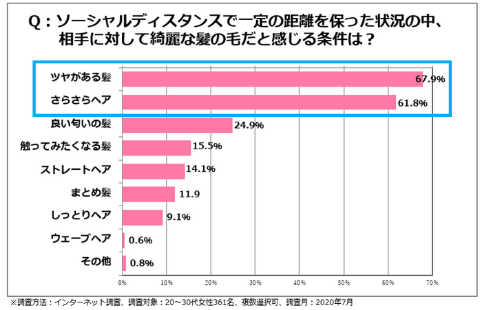 <図3>ソーシャルディスタンスの中、相手に対して綺麗な髪の毛と感じる条件