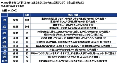 コロナ禍を機に大事にしたいと思うようになったもの(漢字2字)