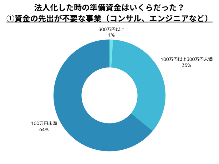 Q. 法人化時の資本金は？ 資金の先出が不要な事業(コンサルなど)