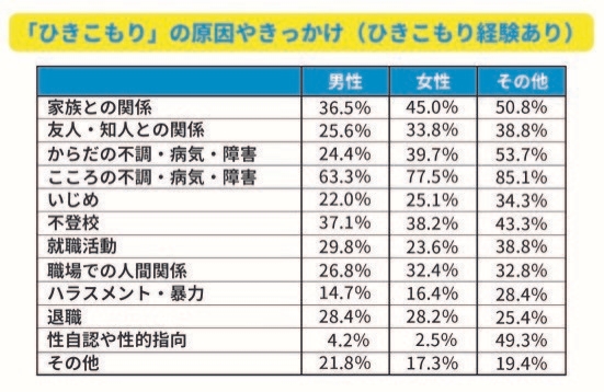 ひきこもりの原因やきっかけ