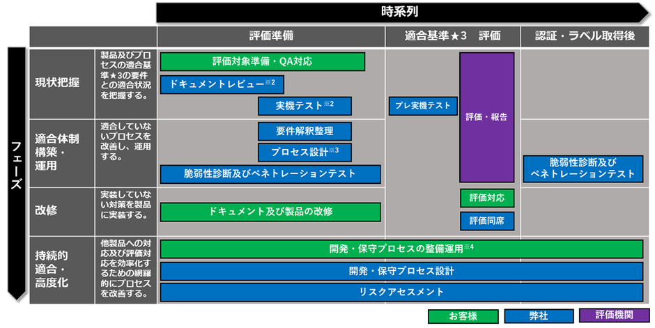 図2：JC-STAR ★3認証・ラベル取得支援全体像※1