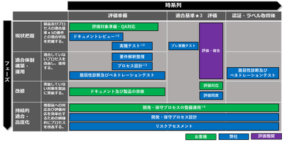 図2:JC-STAR ★3認証・ラベル取得支援全体像※1