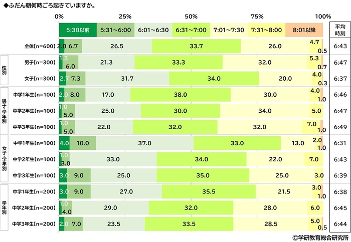 ふだん朝何時ごろ起きているか（中学生）
