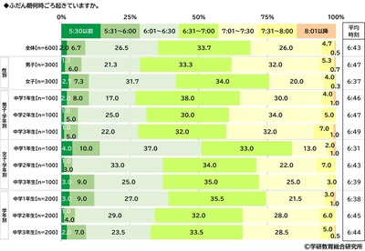 ふだん朝何時ごろ起きているか(中学生)