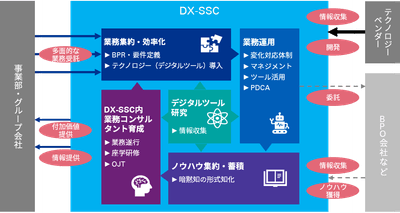 ■SSCのあるべき姿(DX-SSC)