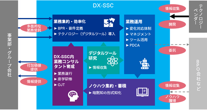 ■SSCのあるべき姿(DX-SSC)