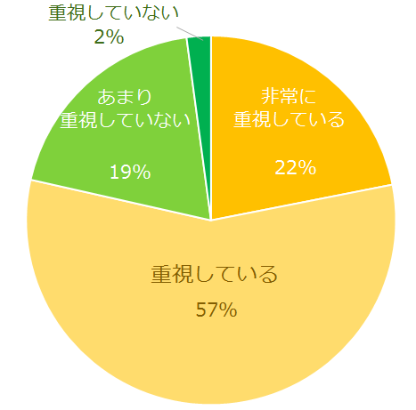 【図2】派遣のお仕事を考える上で、派遣会社はどの程度重視していますか?