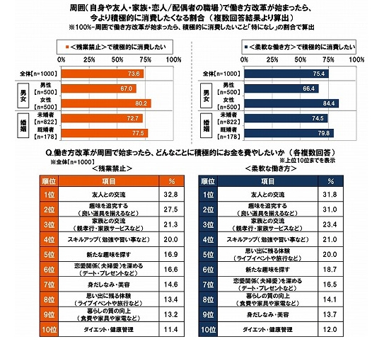 働き方改革と積極的な消費