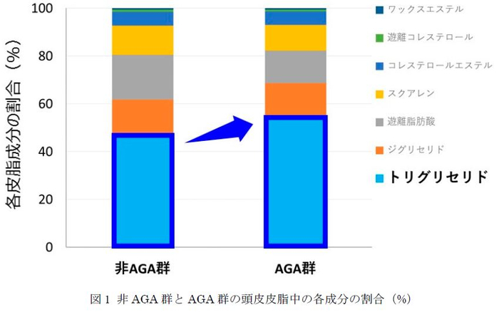 図1 非AGA群とAGA群の頭皮皮脂中の各成分の割合（%）