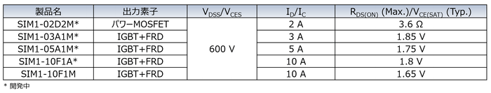 SIM1シリーズラインアップ