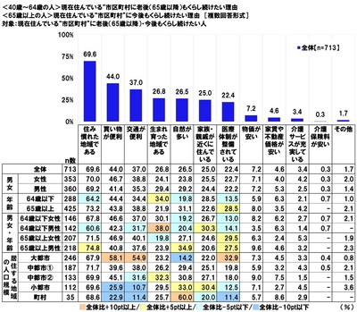 くらし続けたい理由