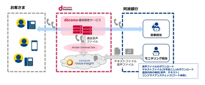 【NTT Com】「COTOHA Voice Insight ビジネス通話プラン」が 阿波銀行における金融商品の電話約定業務に採用