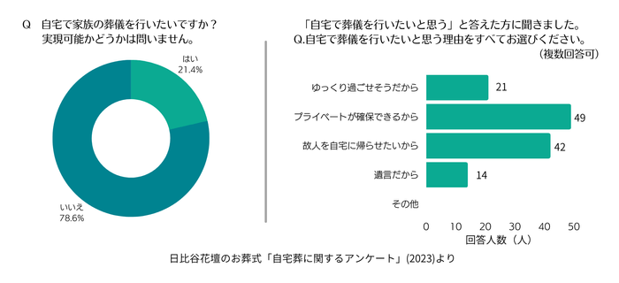日比谷花壇のお葬式『自宅葬に関するアンケート』(2023)_1