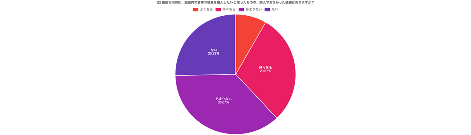 調査結果(2)