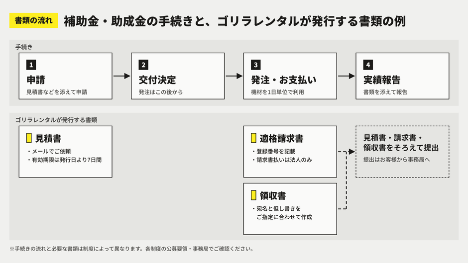 補助金・助成金の手続きと、ゴリラレンタルが発行する書類の例