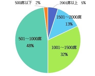 施設規模