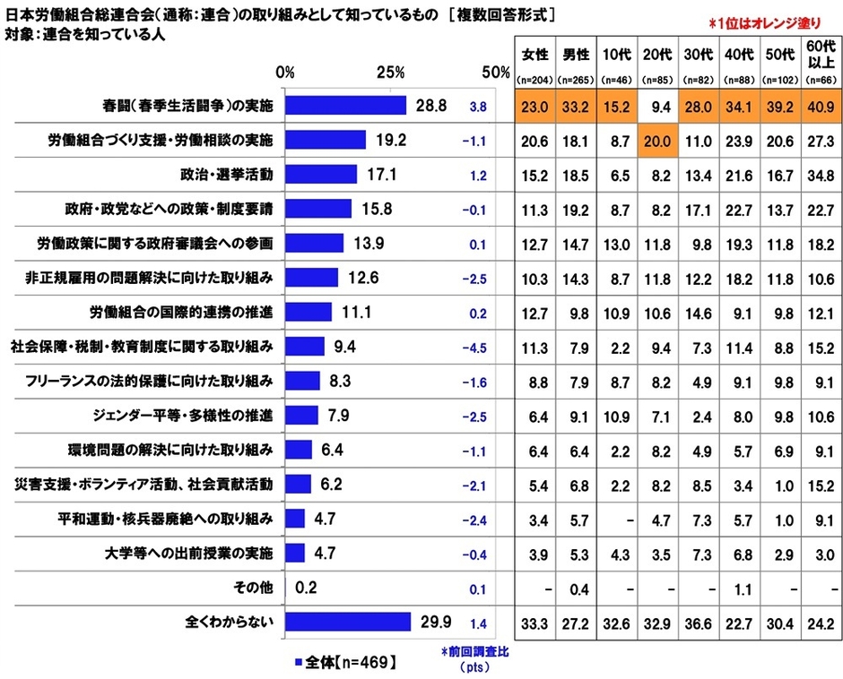 日本労働組合総連合会の取り組みとして知っているもの