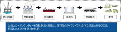 カーボンオフセット燃料の販売開始について