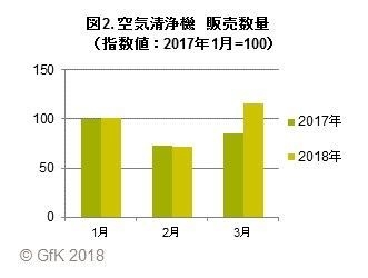 図2. 空気清浄機　販売数量