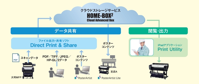imagePROGRAF Direct Print & Shareのワークフロー概念図